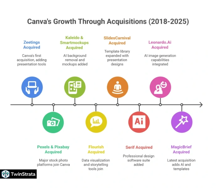 Canva's Workforce and Growth Through Acquisitions