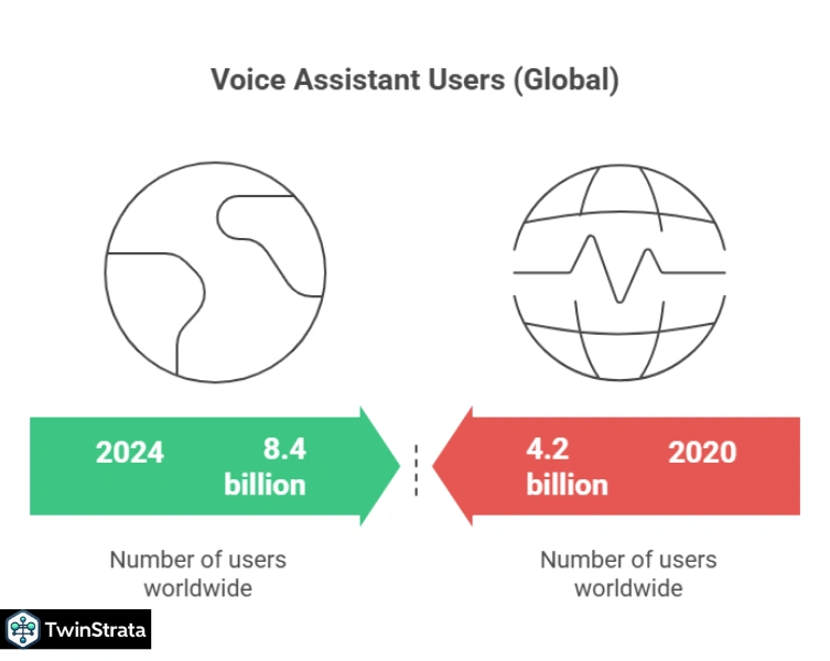 Voice Assistants: A Growing Presence