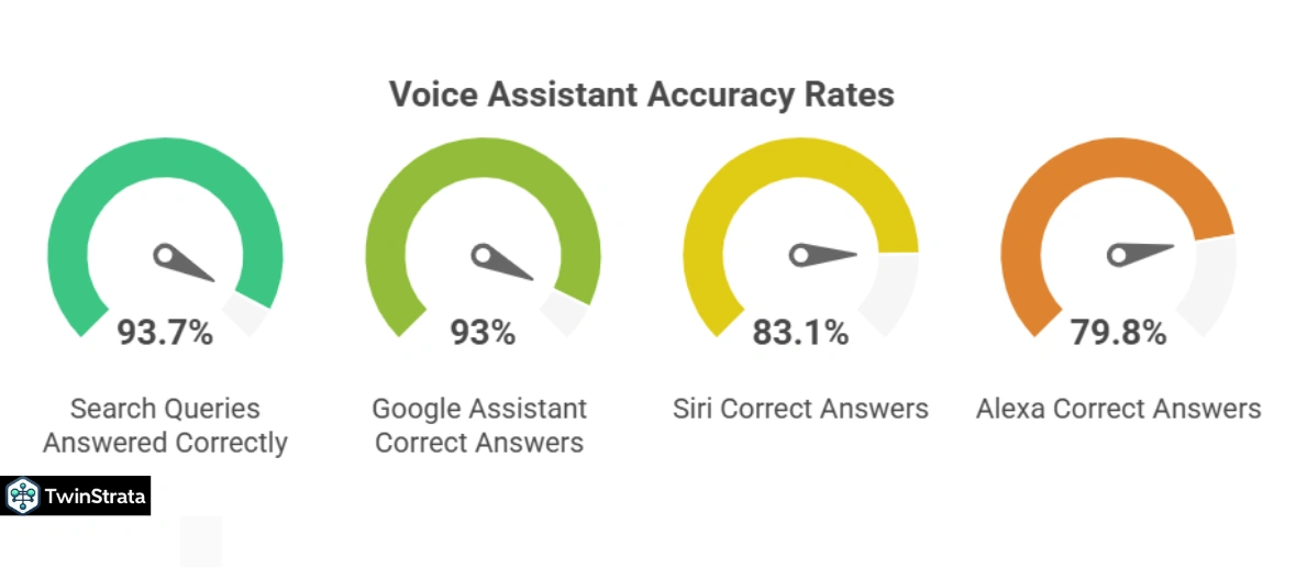 How Accurate Are Voice Assistants?