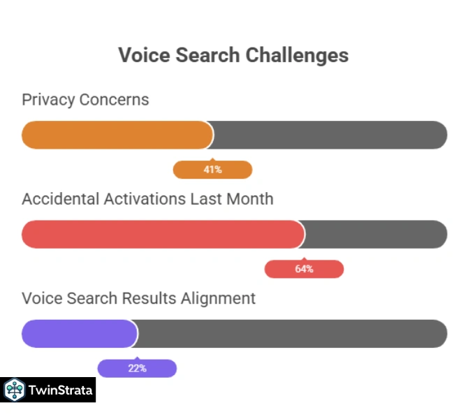 Voice Search Challenges