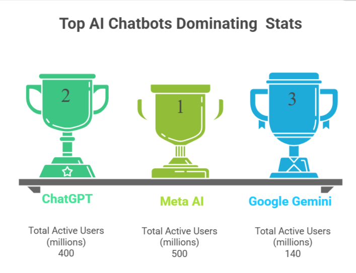 Top AI Chatbots Dominating