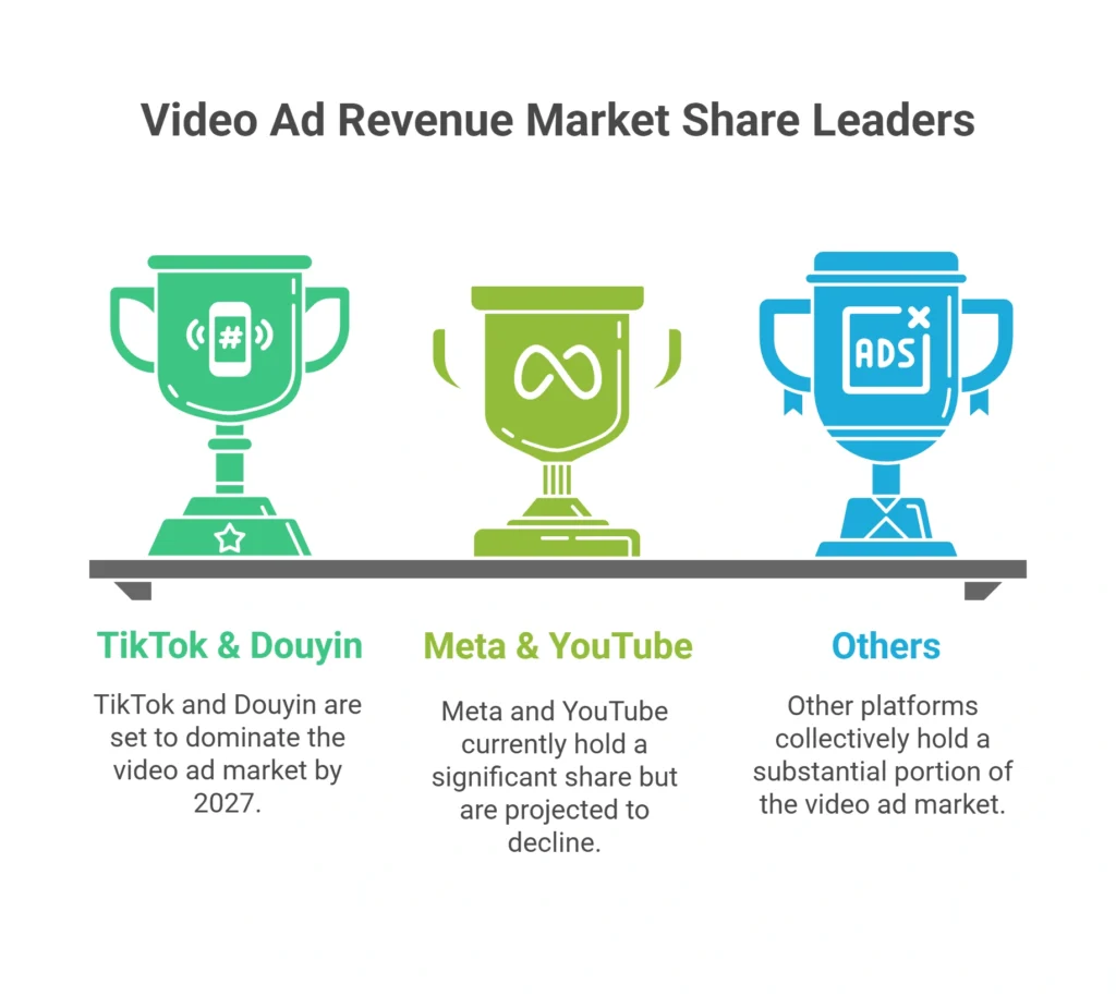 Will TikTok Surpass YouTube and Meta in Ad Revenue by 2027?