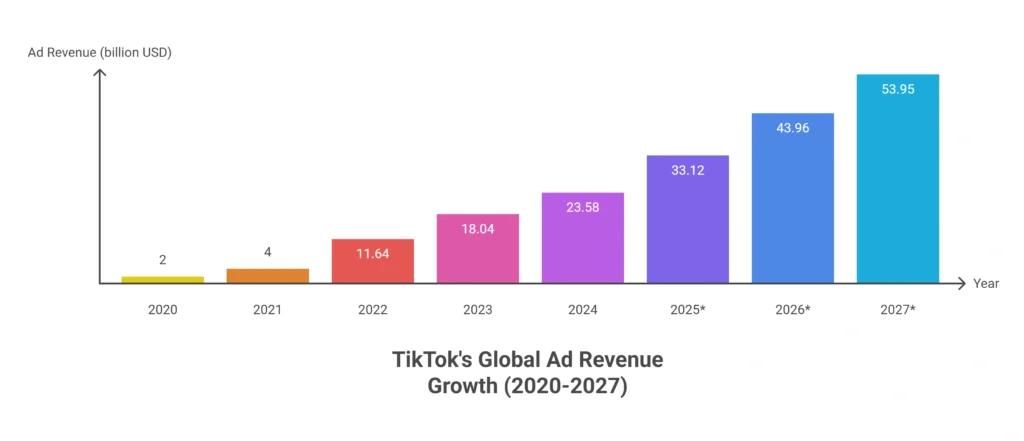 TikTok Ad Revenue Statistics 2020-2027