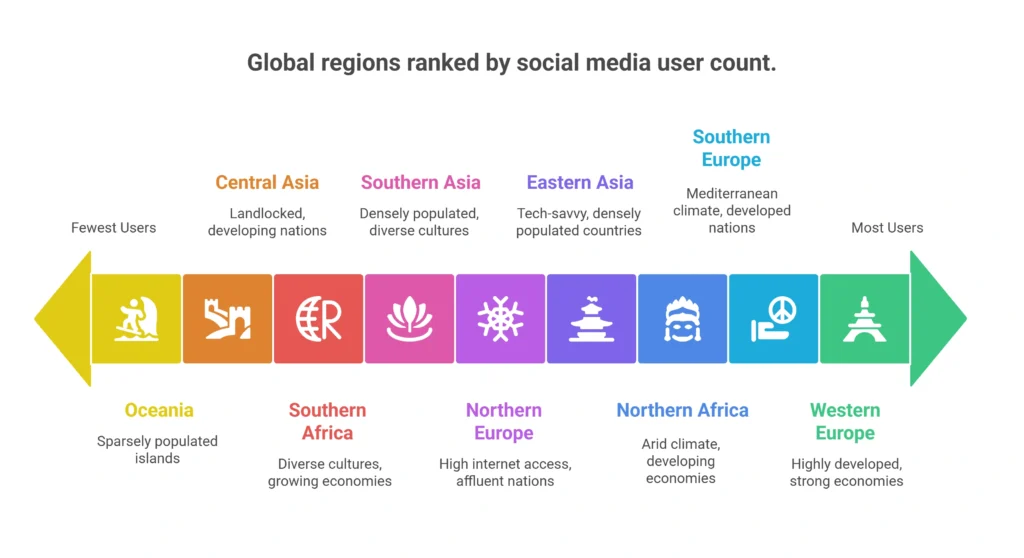 Southeastern Asia leads regions with 272.2 million.