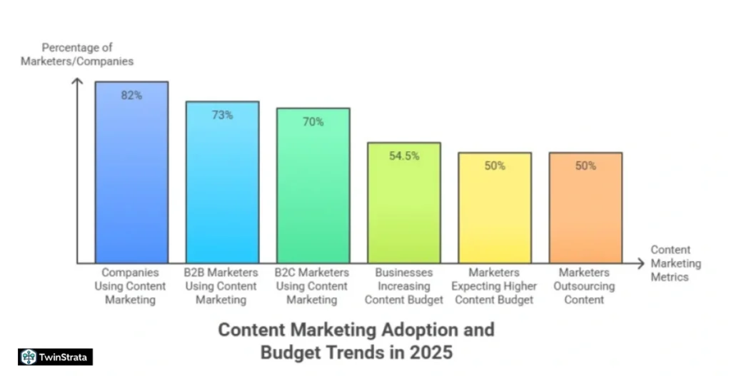 Content Marketing Statistics