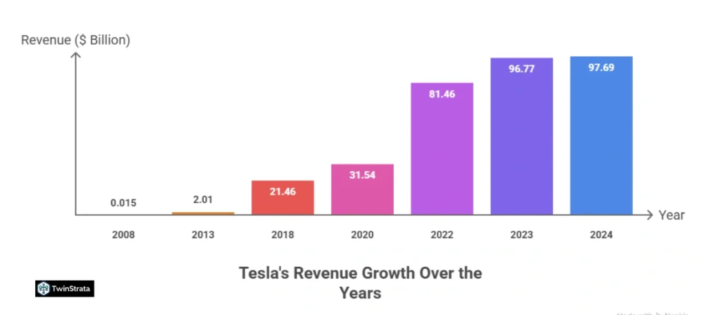 Tesla’s Revenue and Financial Performance
