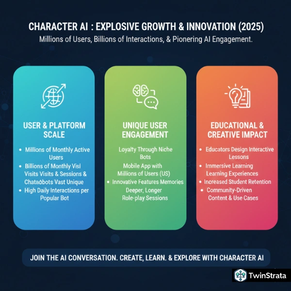 Character AI Statistics