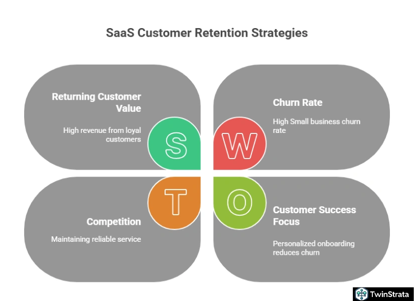 Keeping Customers: Retention and Churn in SaaS