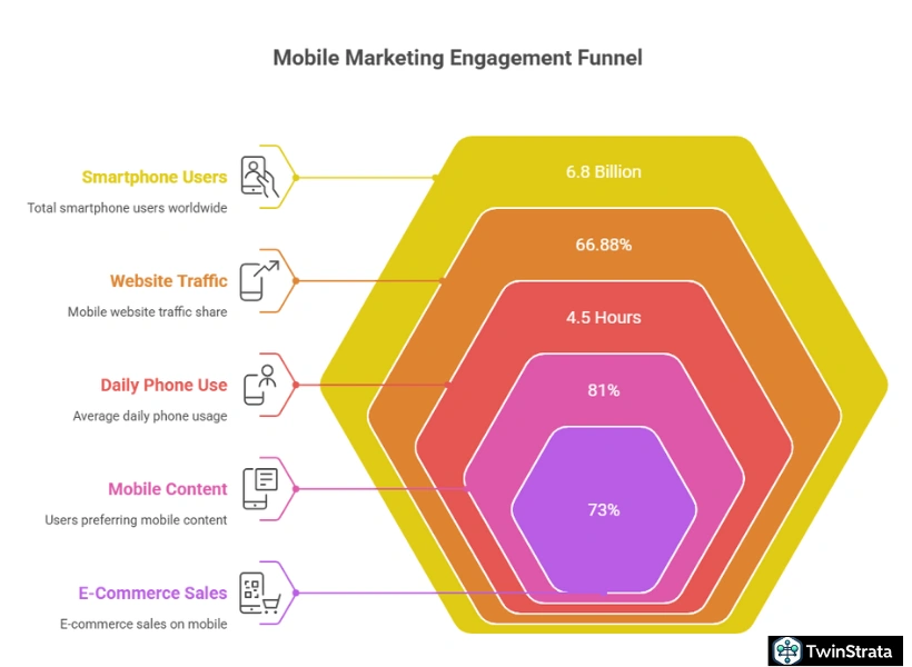 Mobile Marketing Statistics