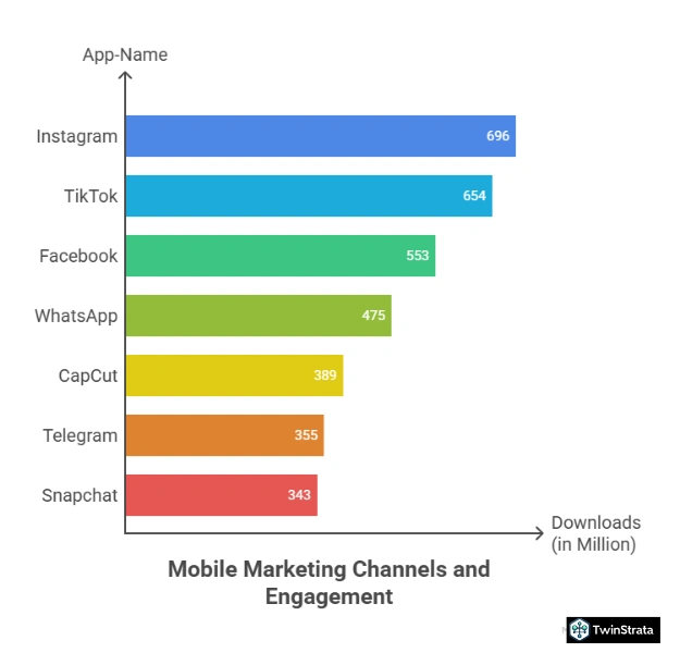 Top Mobile Marketing Channels