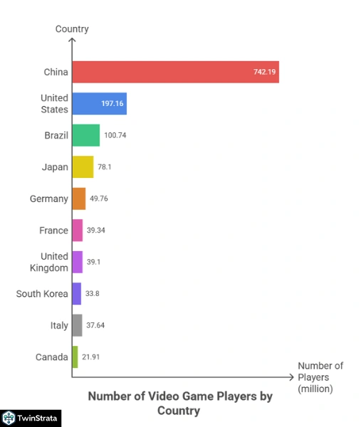 Number of Players in Videogame Industry Statistics