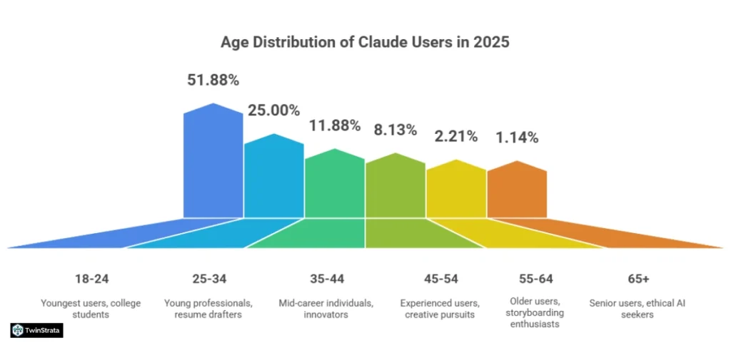 Claude User Demographics