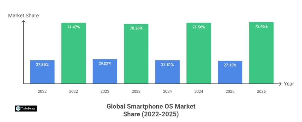 iPhone vs Android Statistics