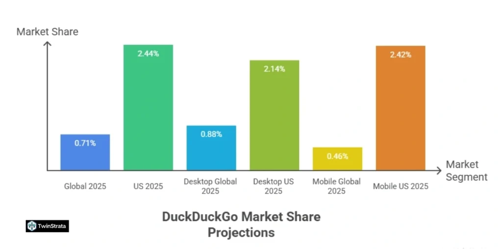 DuckDuckGo Market Share