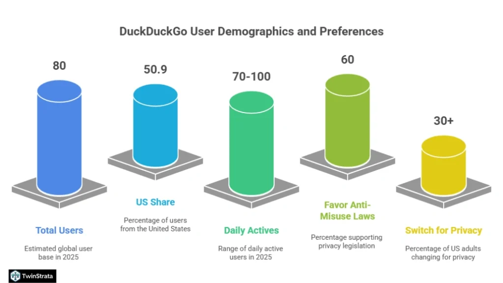 DuckDuckGo Users and Demographics