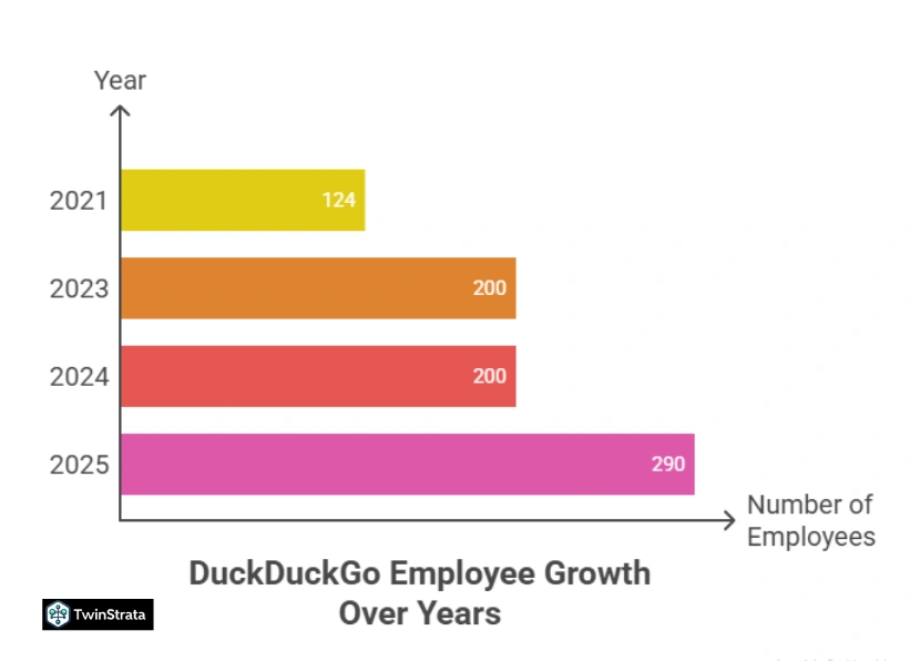 DuckDuckGo Employees and Donations