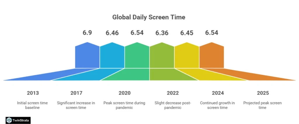 Screen Time Statistics
