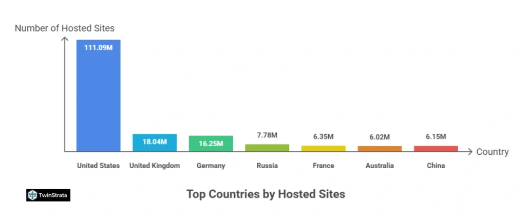 Web Hosting in the US and By Country