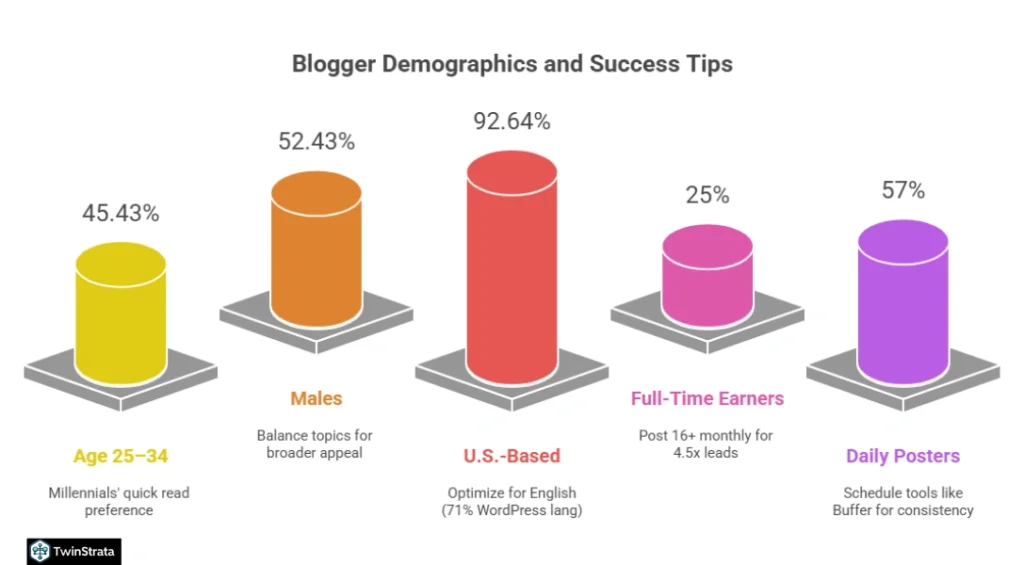 The State of Blogging