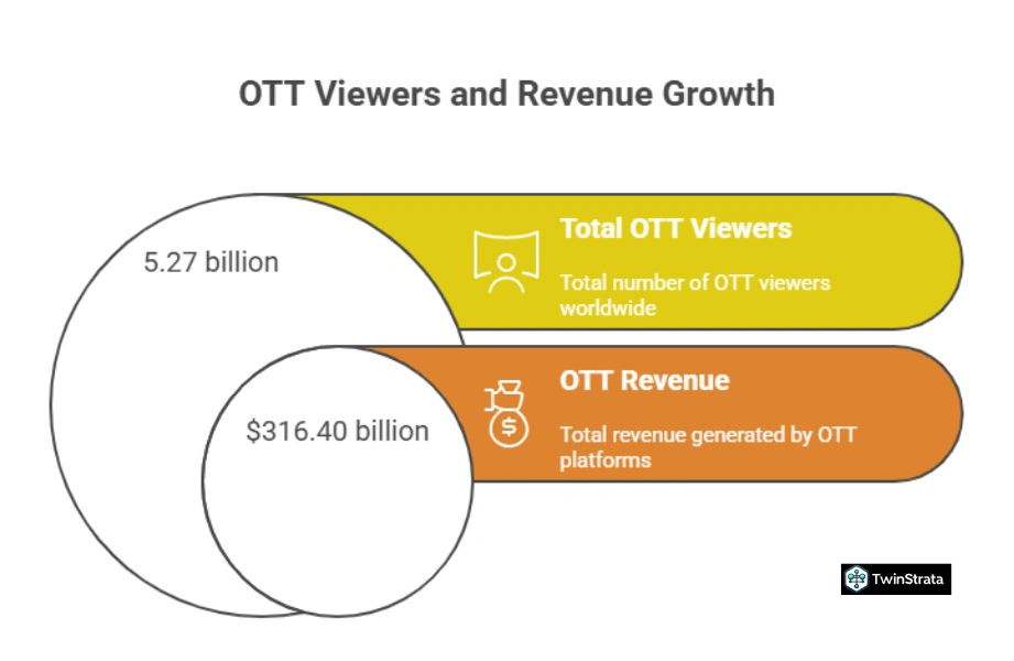 OTT Statistics