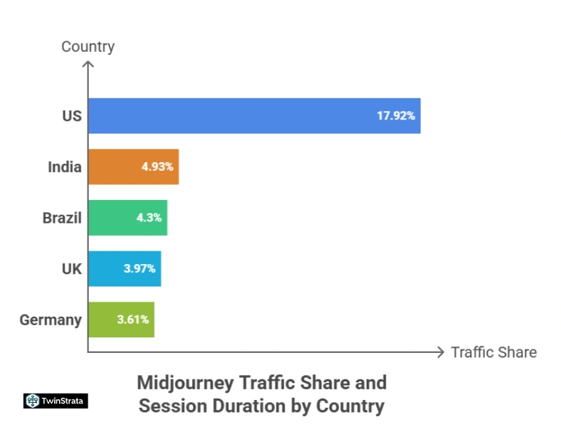 Midjourney Traffic Statistics