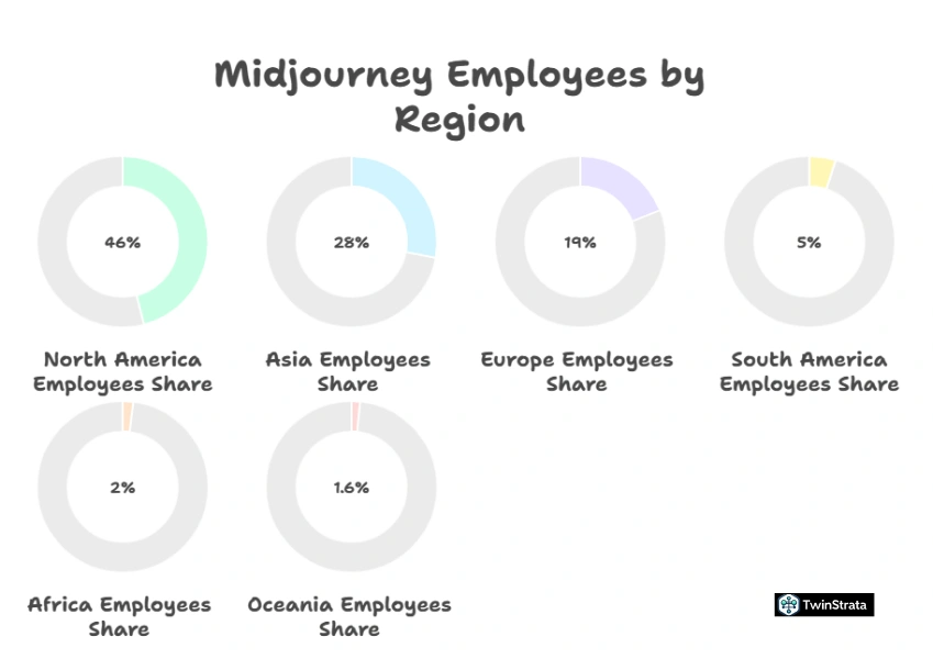 Midjourney Employees and Operations