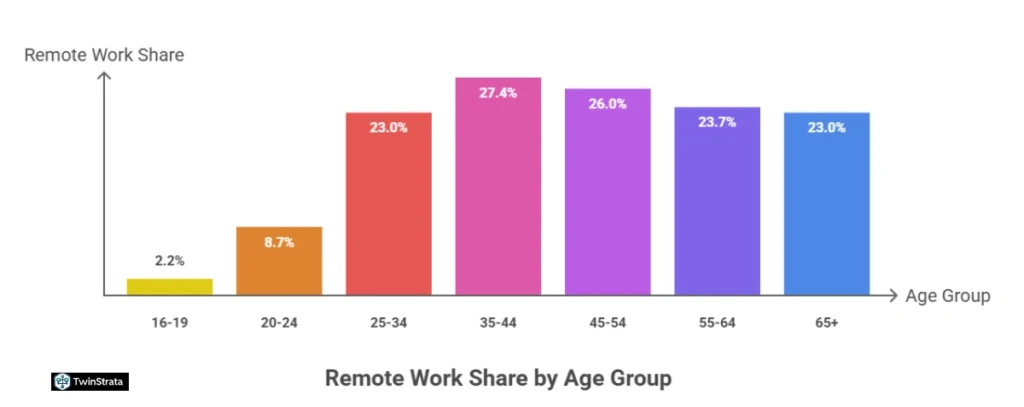 Remote Work by Demographics