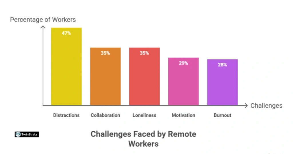 Challenges of Remote Work