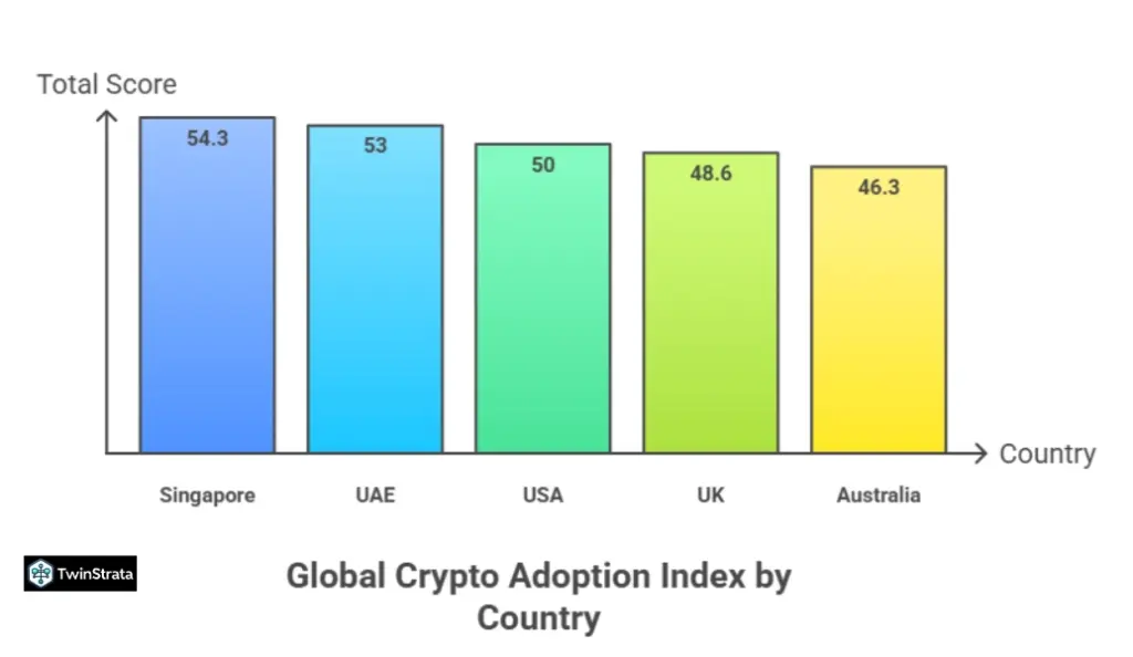 Global Crypto Adoption Index