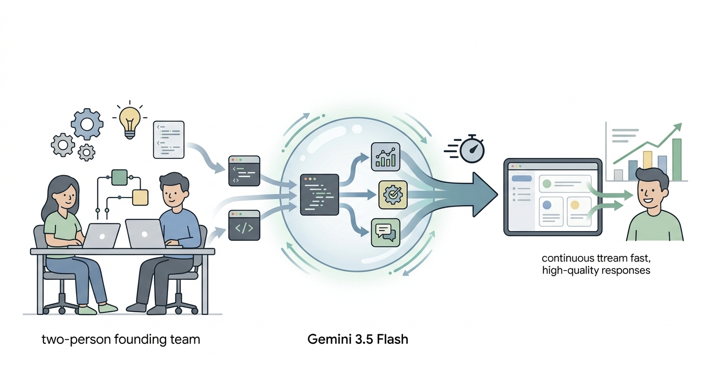 The Gemini 3.5 Flash Advantage for Startups