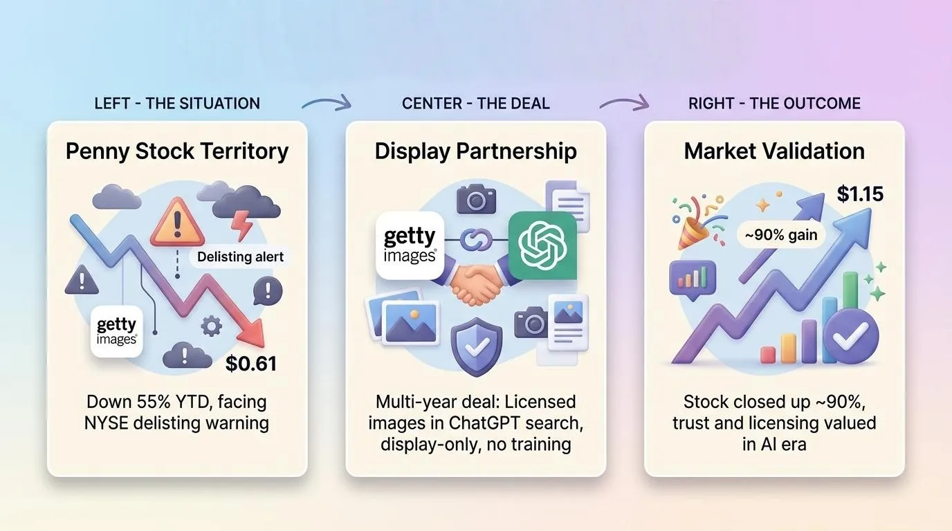Getty Images Stock Soars on OpenAI Deal