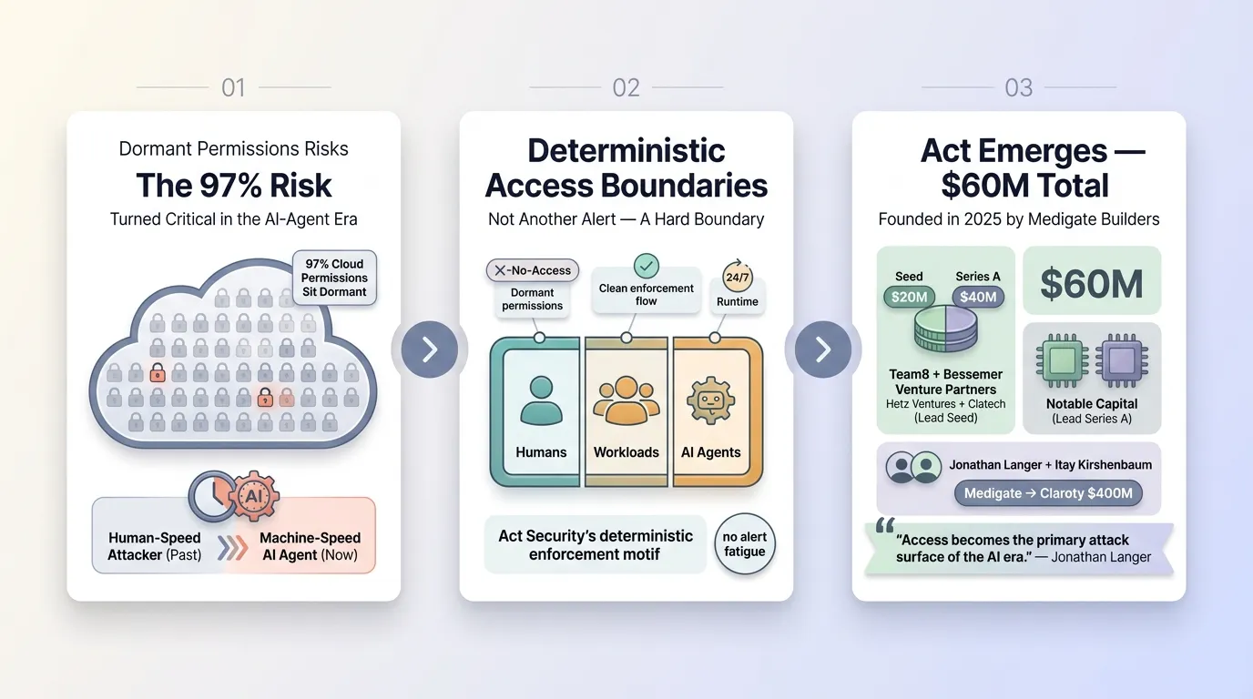 Act Security Raises $60M to Tackle "Agentic Access Sprawl"