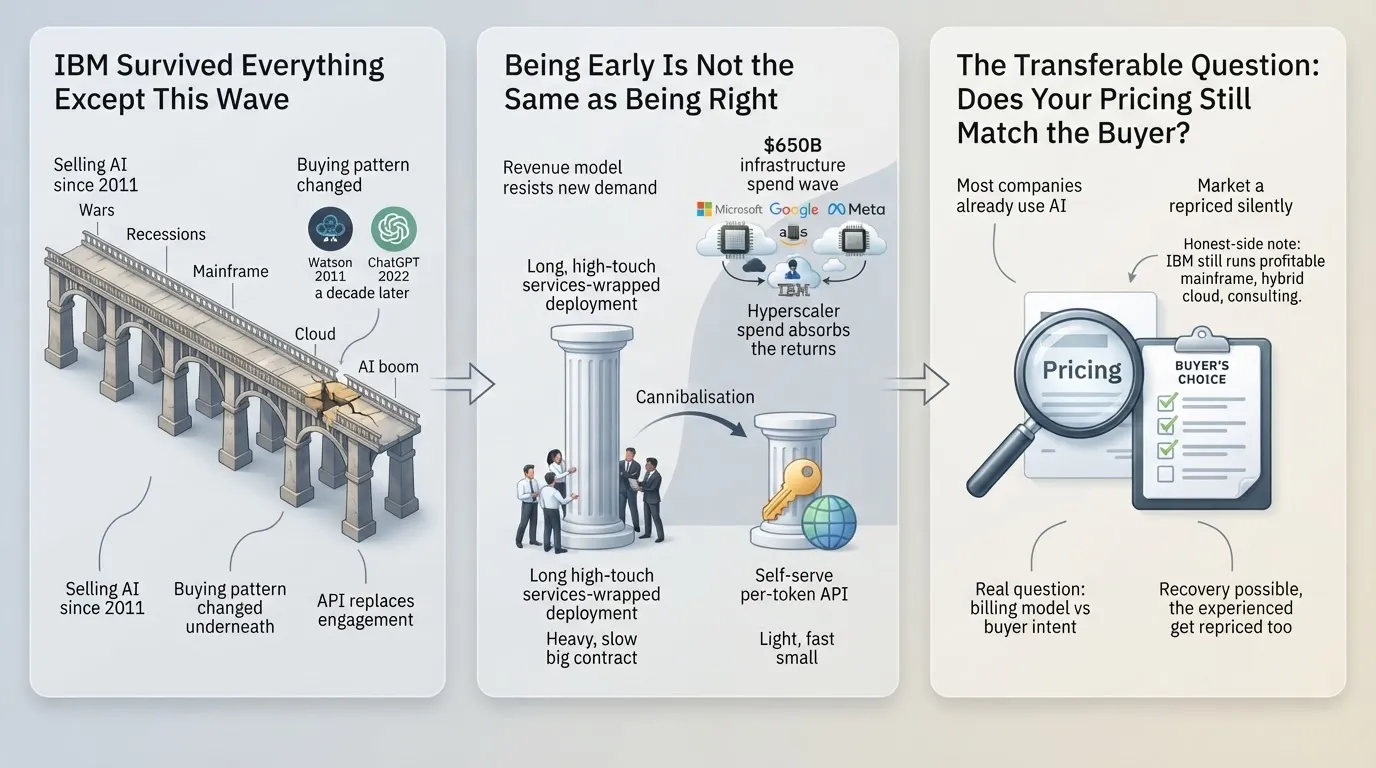 IBM Survived Every Tech Revolution Except This One