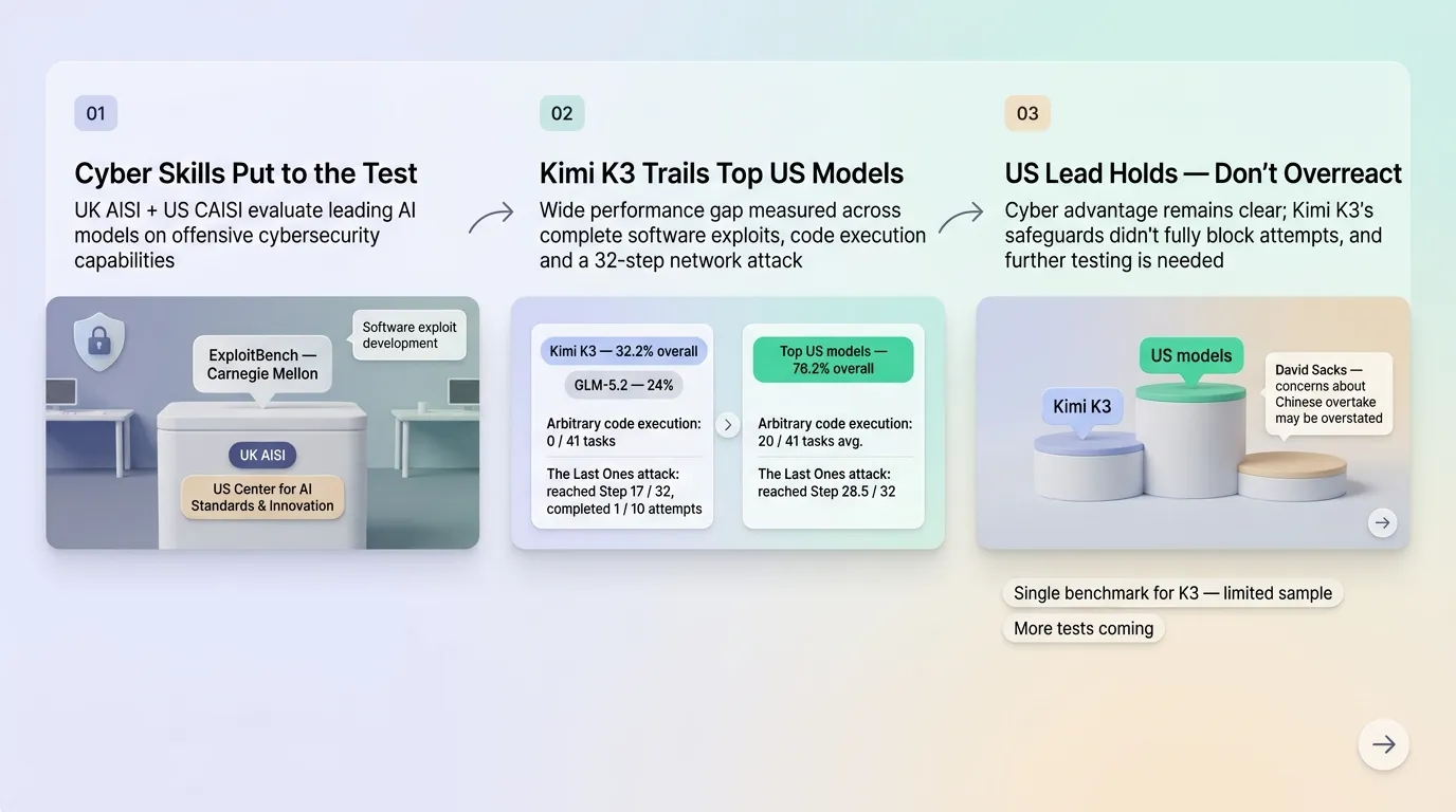 US AI Models Outperform China’s Kimi K3 in Cybersecurity Tests