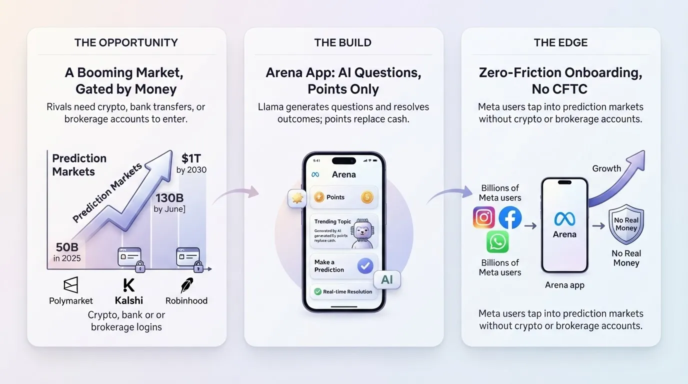 Zuckerberg Wants Meta's Own Polymarket Rival, but With Points Instead of Cash